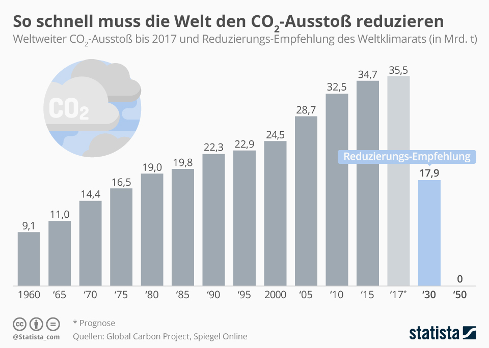 Balkendiagramm zum CO2 Ausstoß. !960 betrug der weltweite Ausstoß 9,1 Milliarden Tonnen. 2017 betrug der Ausstoß 35,5 Milliarden Tonnen. Die Reduzierungs-Empfehlung des Weltklimarates für 2030 lautet 17,9 Milliarden Tonnen, bis 2050 soll Klimaneutralität erreicht sein.
