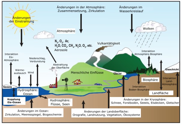 Komplexe Grafik zeigt Einflussfaktoren des Klimawandels