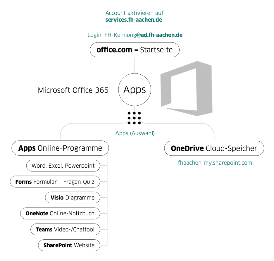 Grafik zeigt Funktionen von Office 365