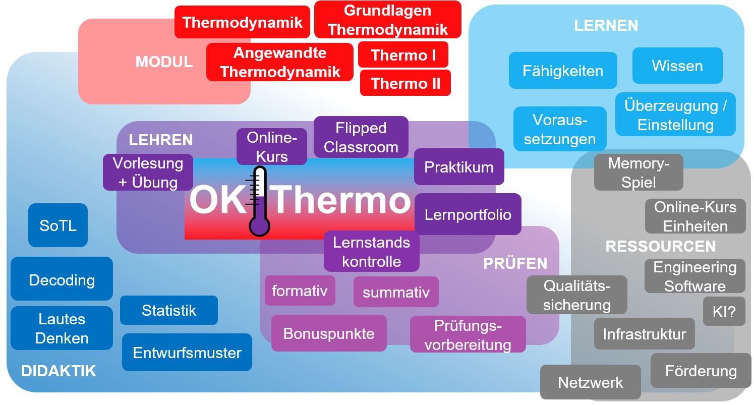 Grafik zeigt Begriffe der Hochschullehre zu Thermodynamik 