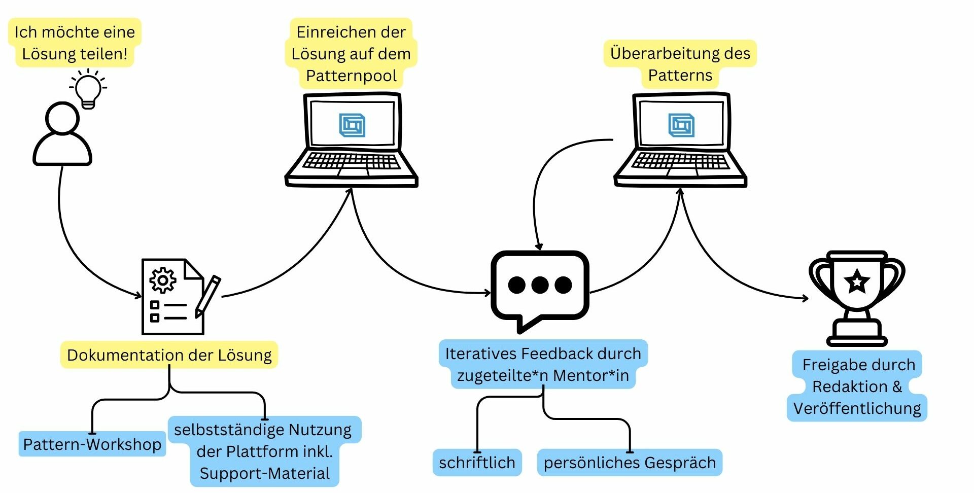 Grafik zeigt Perspektive neue Autor:in zu Mentoring-Prozess